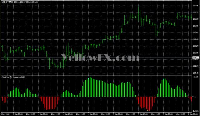 FXmFish[1] 2 Indicator